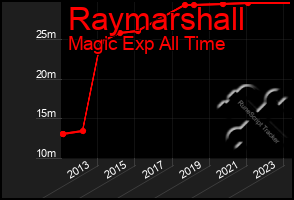 Total Graph of Raymarshall