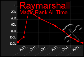 Total Graph of Raymarshall