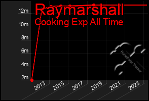 Total Graph of Raymarshall