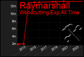 Total Graph of Raymarshall