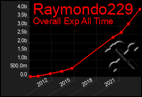 Total Graph of Raymondo229