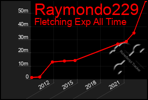 Total Graph of Raymondo229