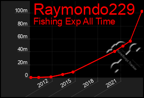 Total Graph of Raymondo229