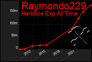 Total Graph of Raymondo229