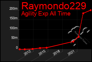 Total Graph of Raymondo229