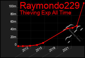 Total Graph of Raymondo229