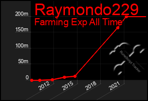 Total Graph of Raymondo229