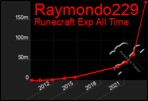 Total Graph of Raymondo229