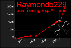 Total Graph of Raymondo229