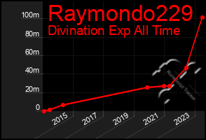 Total Graph of Raymondo229