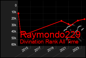 Total Graph of Raymondo229