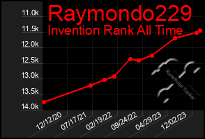 Total Graph of Raymondo229