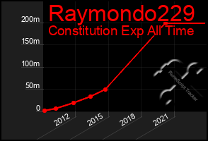 Total Graph of Raymondo229