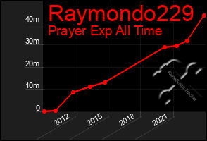 Total Graph of Raymondo229