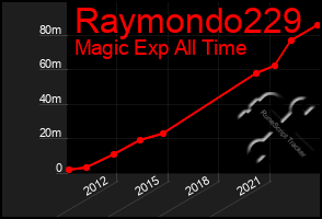 Total Graph of Raymondo229