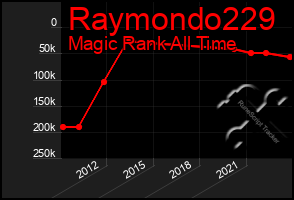 Total Graph of Raymondo229