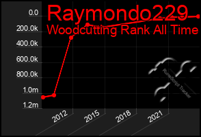 Total Graph of Raymondo229