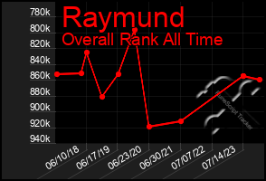 Total Graph of Raymund