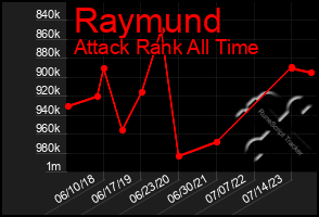 Total Graph of Raymund