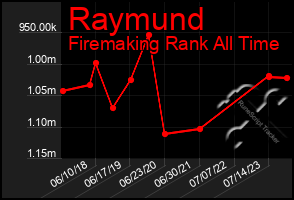 Total Graph of Raymund