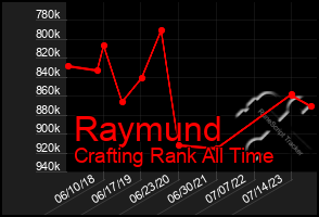 Total Graph of Raymund