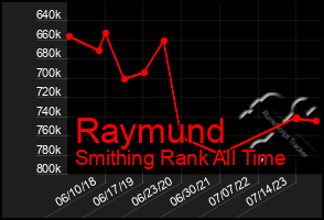 Total Graph of Raymund