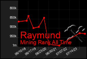 Total Graph of Raymund