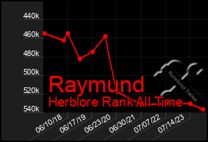 Total Graph of Raymund