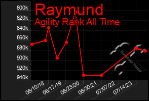 Total Graph of Raymund