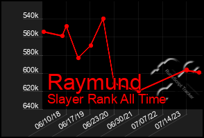 Total Graph of Raymund