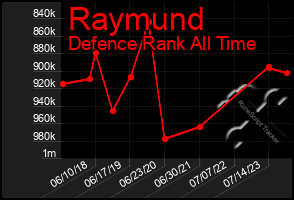 Total Graph of Raymund