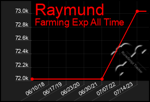 Total Graph of Raymund