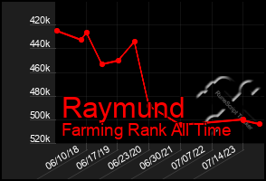 Total Graph of Raymund