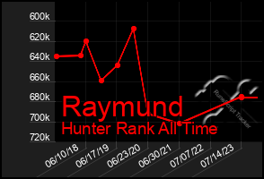 Total Graph of Raymund