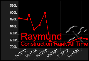 Total Graph of Raymund