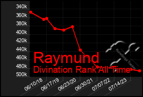 Total Graph of Raymund