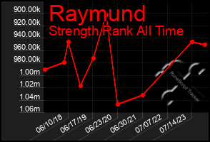 Total Graph of Raymund