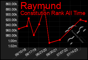 Total Graph of Raymund