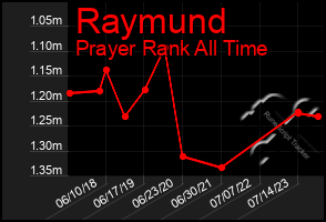 Total Graph of Raymund