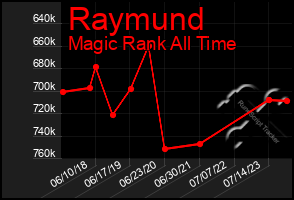 Total Graph of Raymund