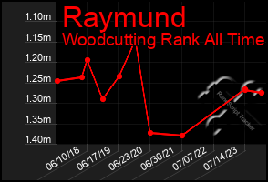 Total Graph of Raymund