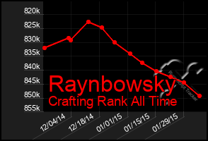 Total Graph of Raynbowsky