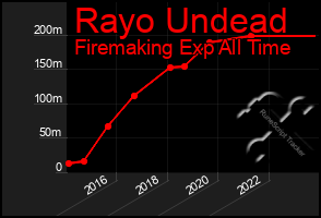 Total Graph of Rayo Undead