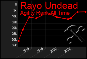 Total Graph of Rayo Undead