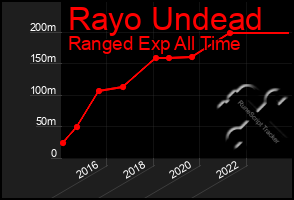 Total Graph of Rayo Undead