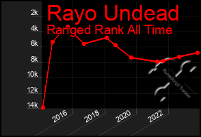Total Graph of Rayo Undead