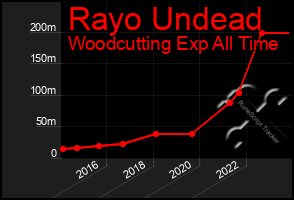 Total Graph of Rayo Undead