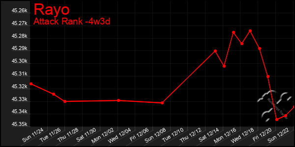 Last 31 Days Graph of Rayo