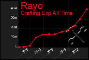 Total Graph of Rayo