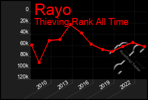 Total Graph of Rayo